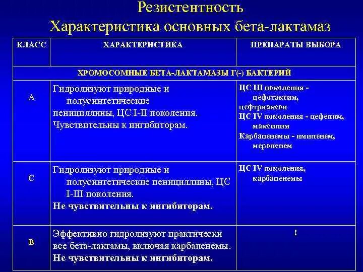 Блрс. Классификация бета лактамаз. Бета лактамазы. Бета лактамаза расширенного спектра действия. Блрс.