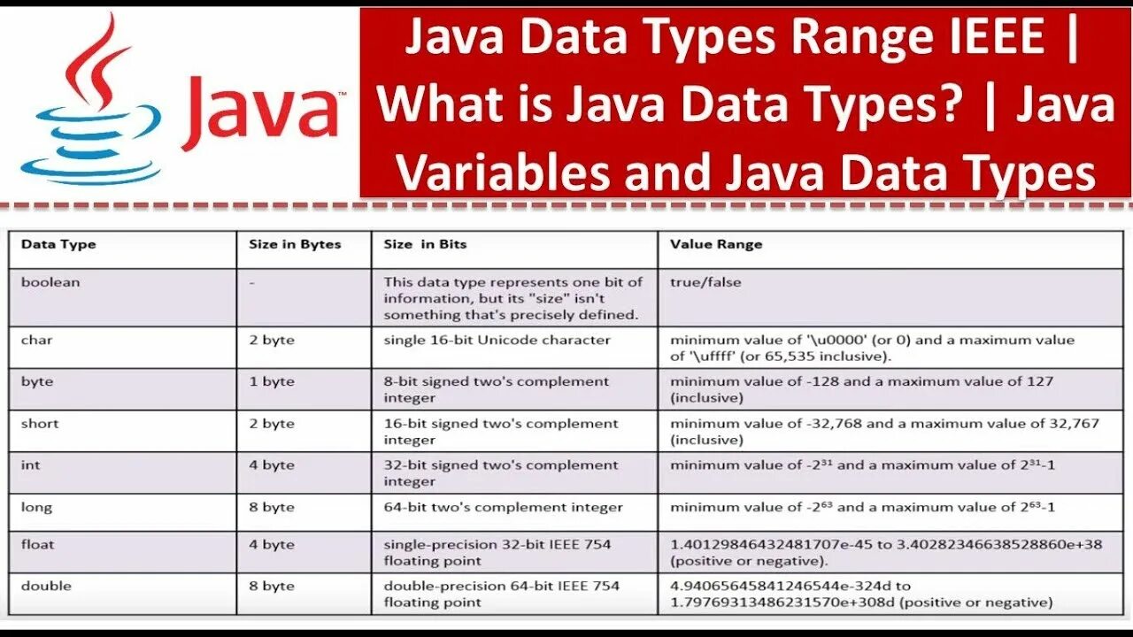 Java range. Примитивные типы данных в java. тип long java. тип данных дата в java. java short max value.