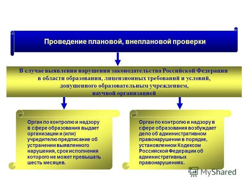 муниципальный земельный контроль блок схема. проведение встречной налоговой проверки. акт проверки организации. порядок проведения выездной плановой проверки. провести проверку в управление.