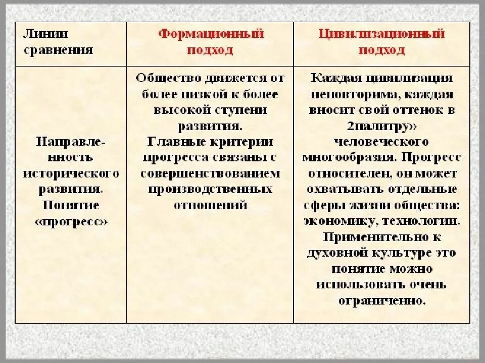 Подходы к изучению общества. Походы к изучению общества. Подходы к изучению развития общества. Формационный и цивилизационный подходы к изучению общества.