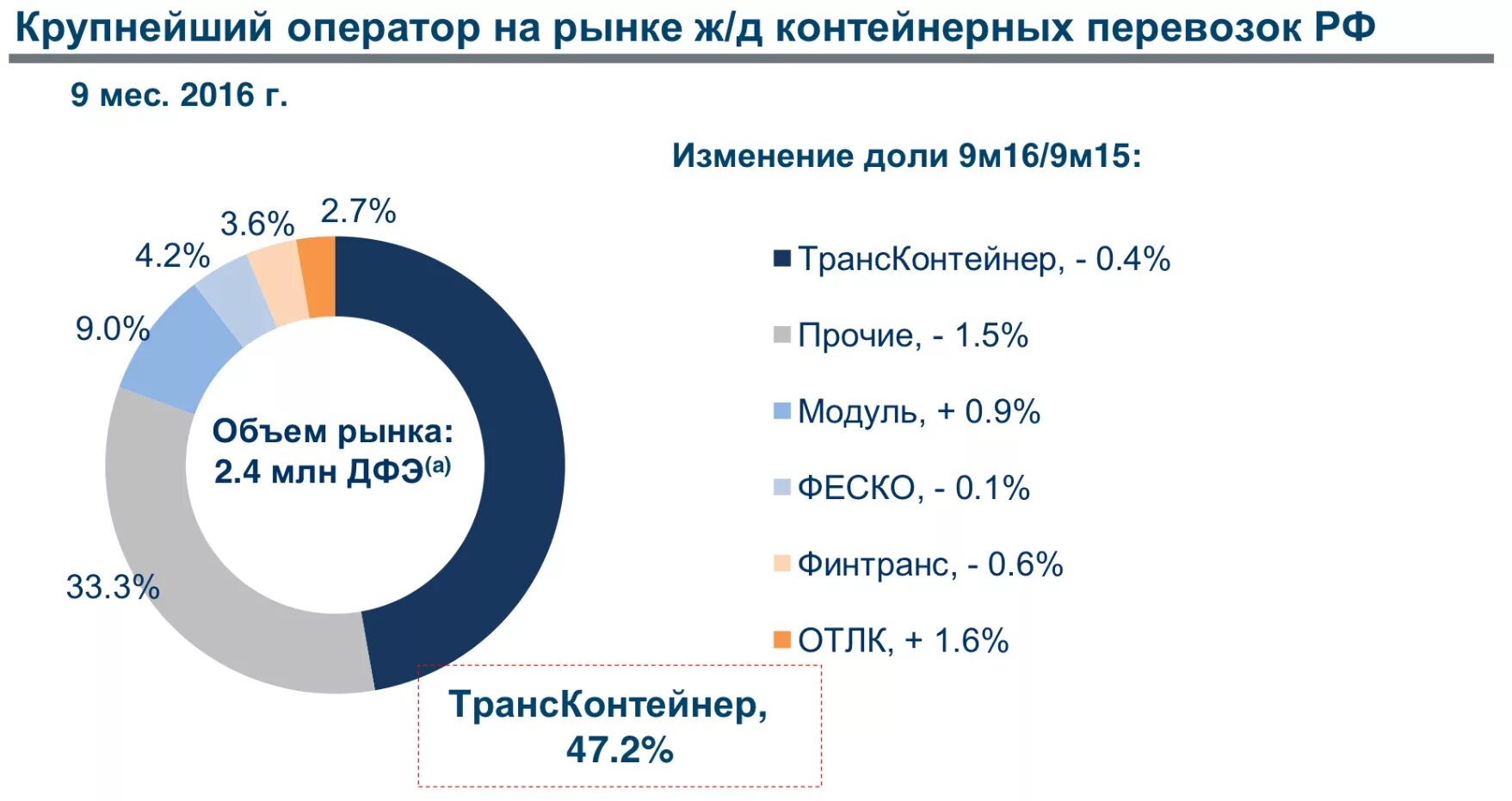 Структура рынка контейнерных перевозок. Структура рынка контейнерных перевозок в России. Операторы контейнерных перевозок.