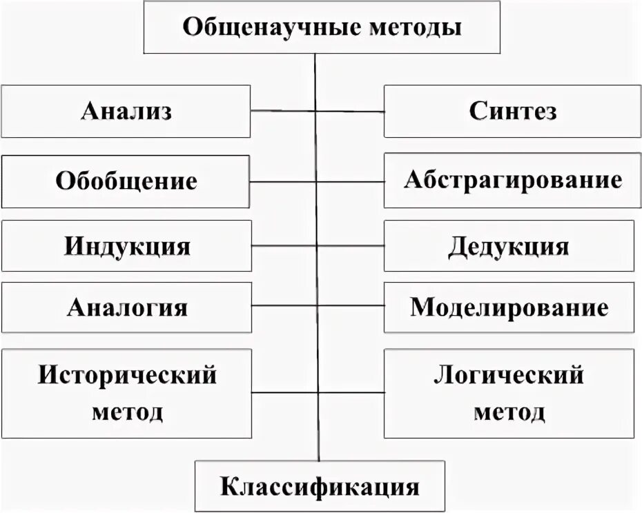 Как соотносится предмет и метод исследования. Как соотносится предмет и метод исследования