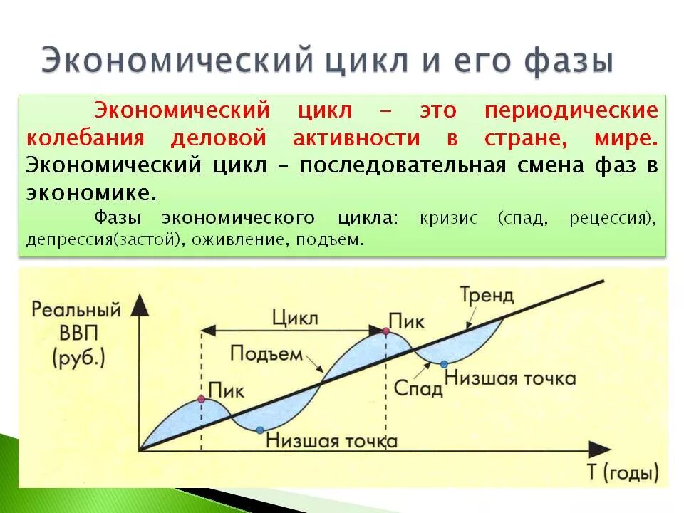 Большие циклы состоят из. Фазы экономического цикла на графике. Фазы эк цикла. Экономические циклы в экономике кратко. Экономический цикл и его фазы схема.