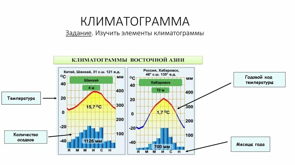 Климатограмма 6 класс география. Климатограмма 706. Элементы климатограммы. Климатограмма Хабаровска.