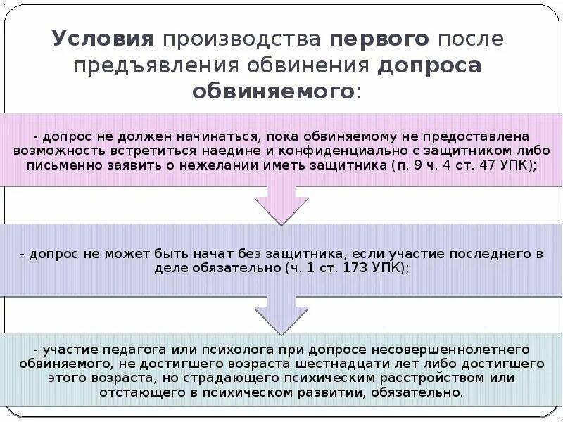 Предъявление обвинения и допрос обвиняемого. Порядок предъявления обвинения. Порядок допроса подозреваемого. Допрос обвиняемого после предъявления обвинения. Сколько идет допрос