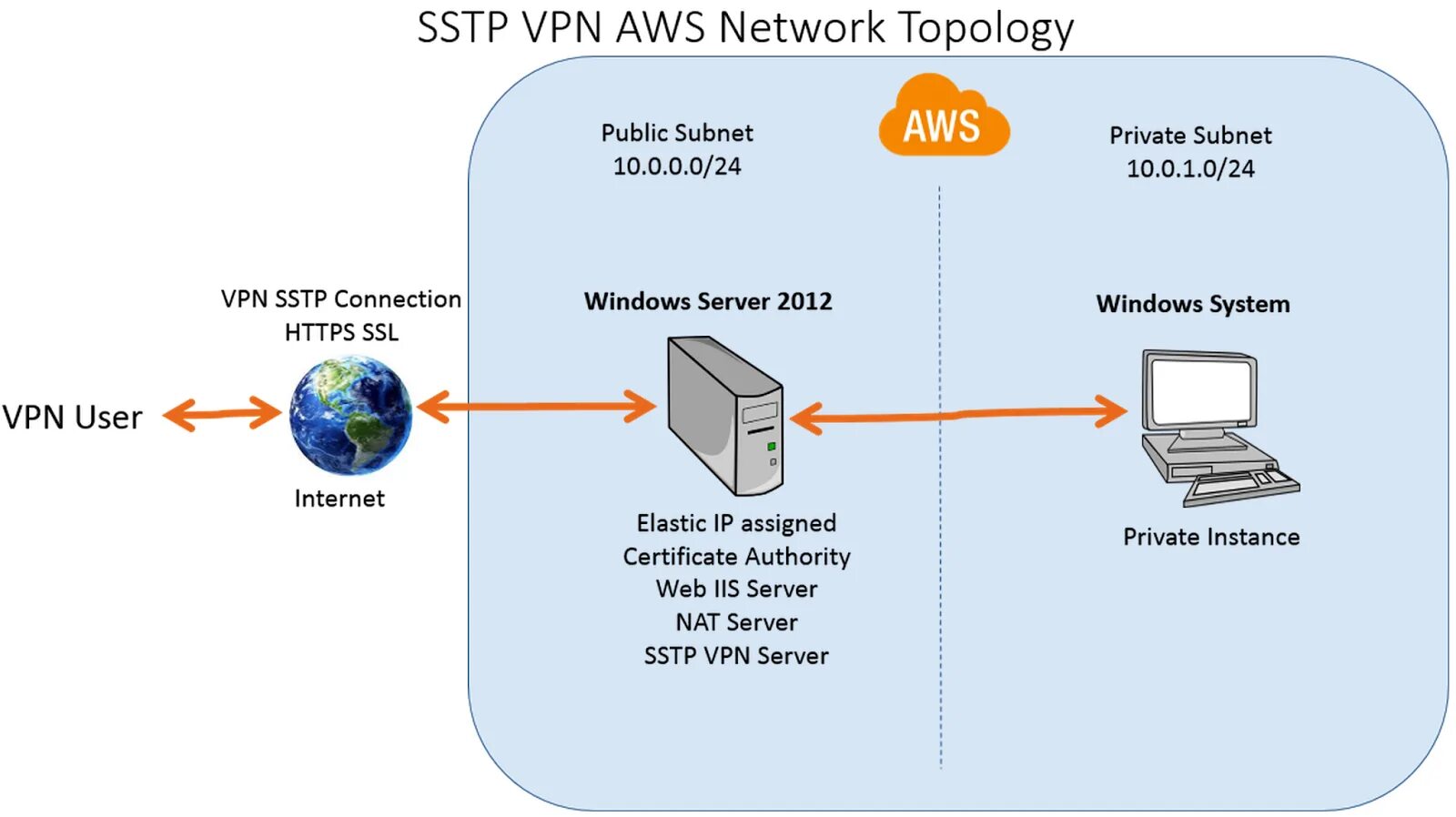 Интернет vpn сервера. VPN сервера схема. VPN l2tp разница. Схемы сети IPSEC VPN. SSTP протокол.