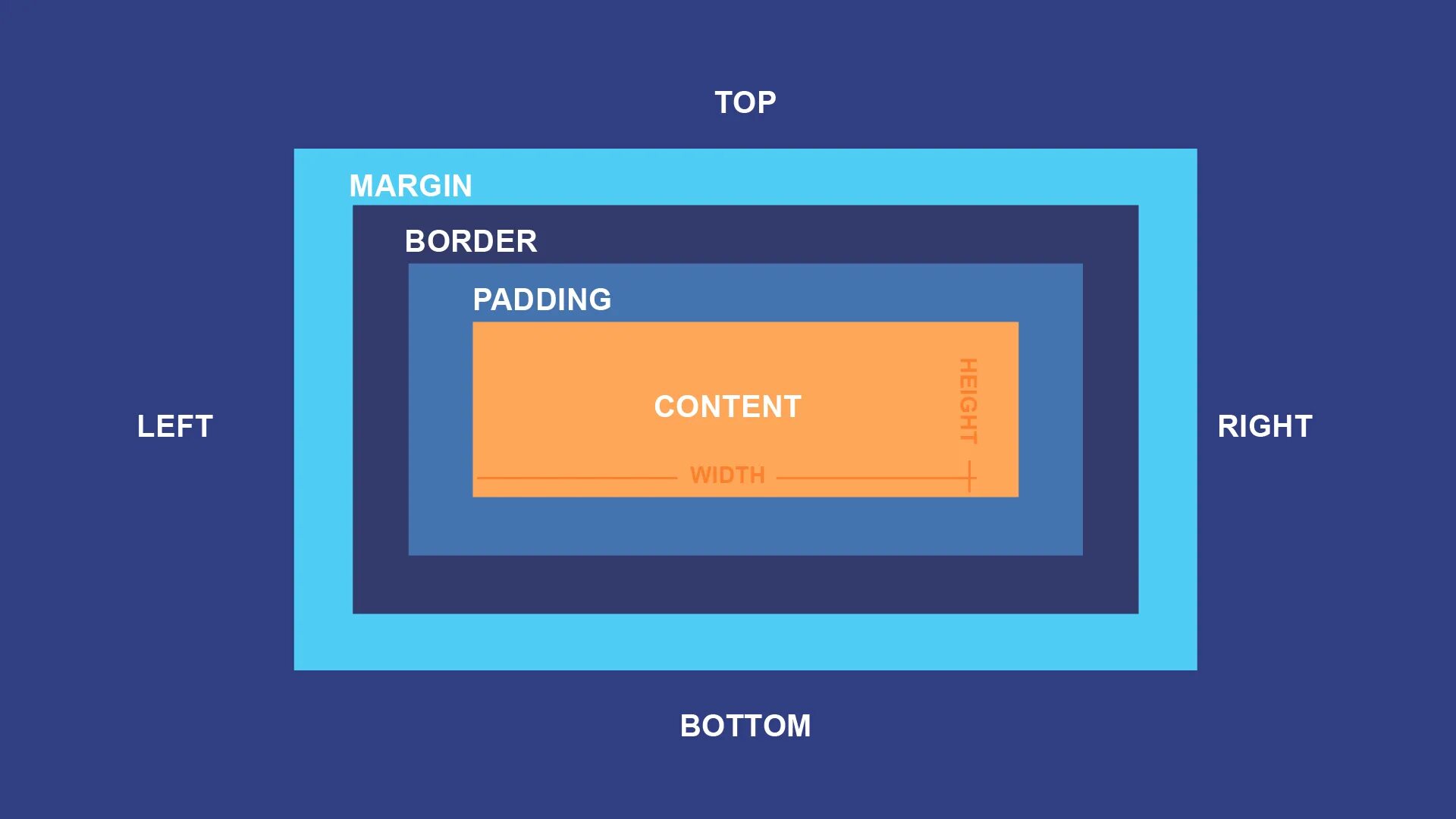 Border content. Box модель html. Боксовая модель CSS. Margin padding border разница. Html margin и padding.