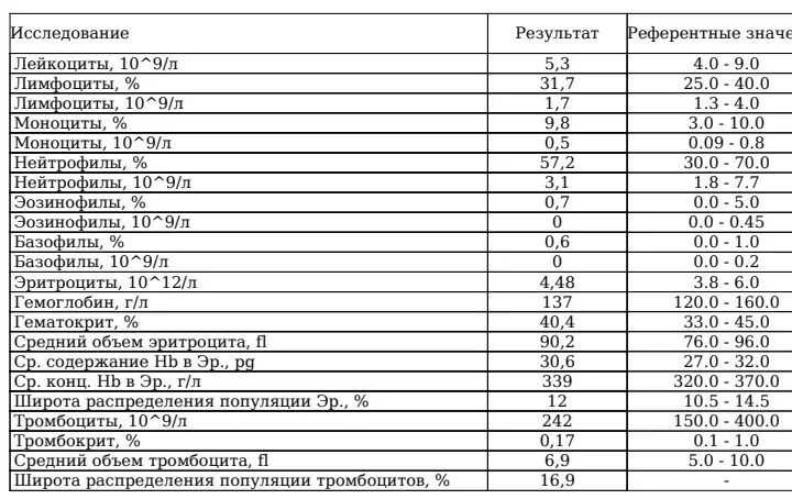 Какие показатели изменяются при вич. Показатели вич иммунограмма. показатели иммунограммы в норме у человека.. иммунограмма расшифровка норма таблица при вич. нормы лимфоцитов в иммунограмме.
