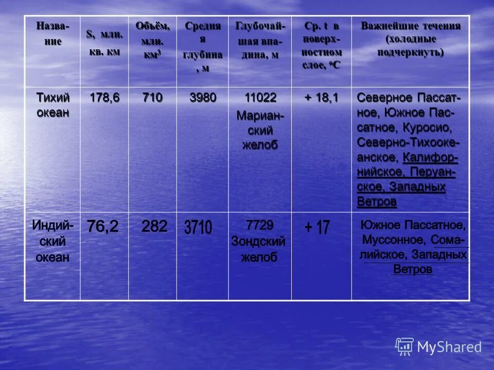 Площадь какого океана 178.6 млн км2. Площадь какого океана 178.6 млн км2
