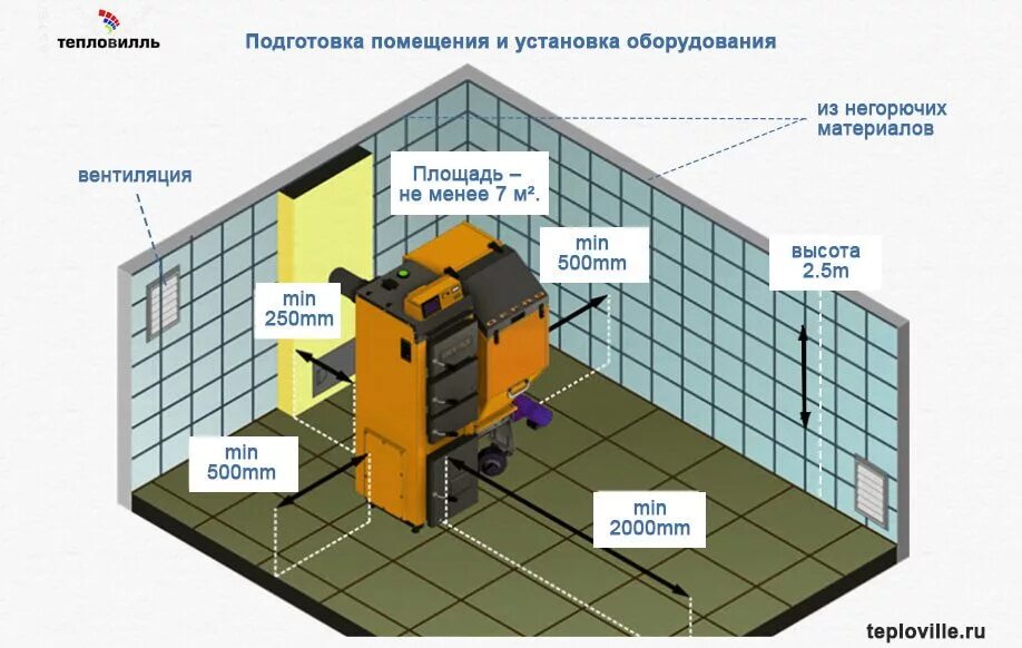 Нормы газовой котельной помещение. Габариты газовой котельной в частном доме. Норма газовой котельной в частном доме Размеры. Нормы для котельной в частном доме с газовым котлом.