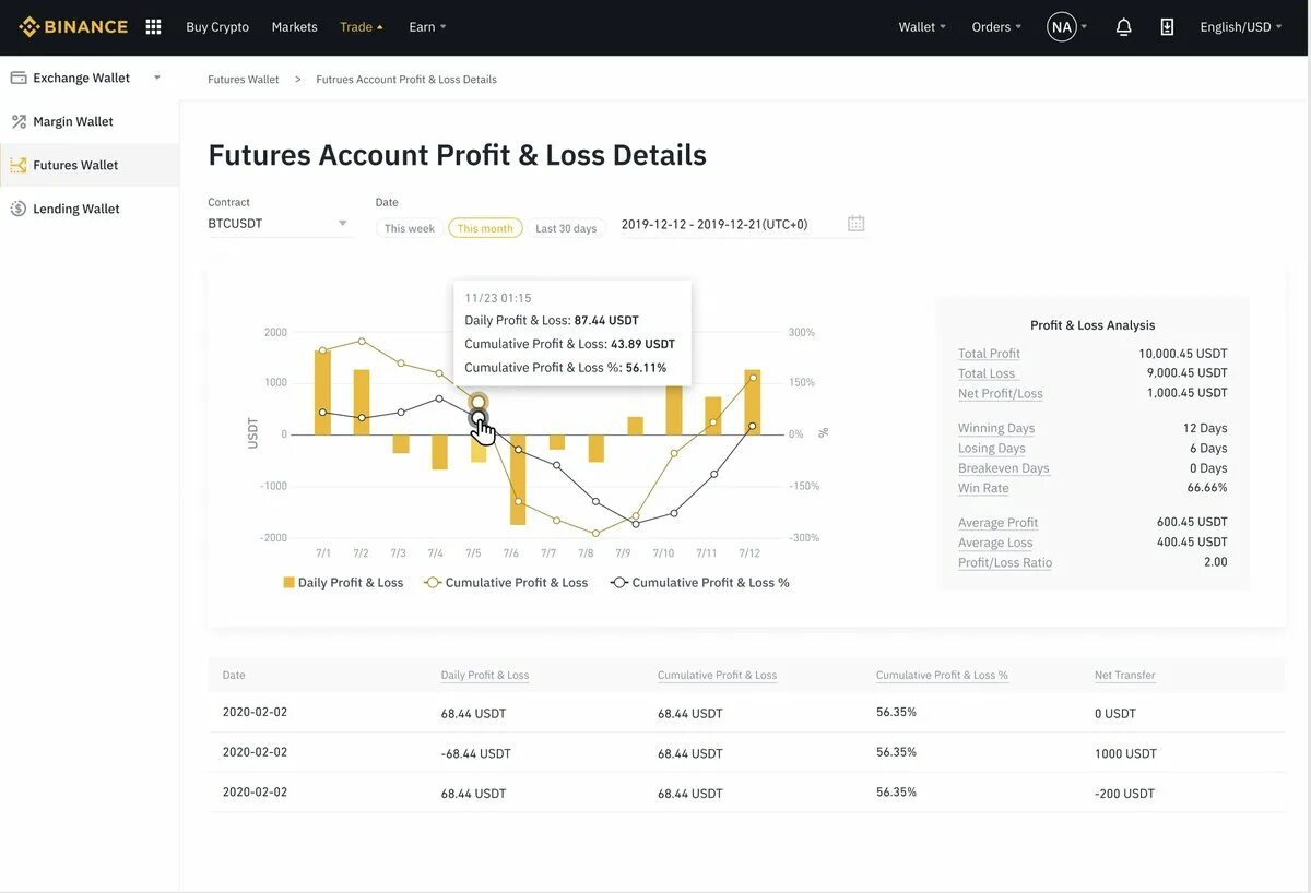Торговля фьючерсами на бинансе. Бинанс фьючерсы торговля. Pnl бинанс. Фьючерсы бинанс. График бинанс.
