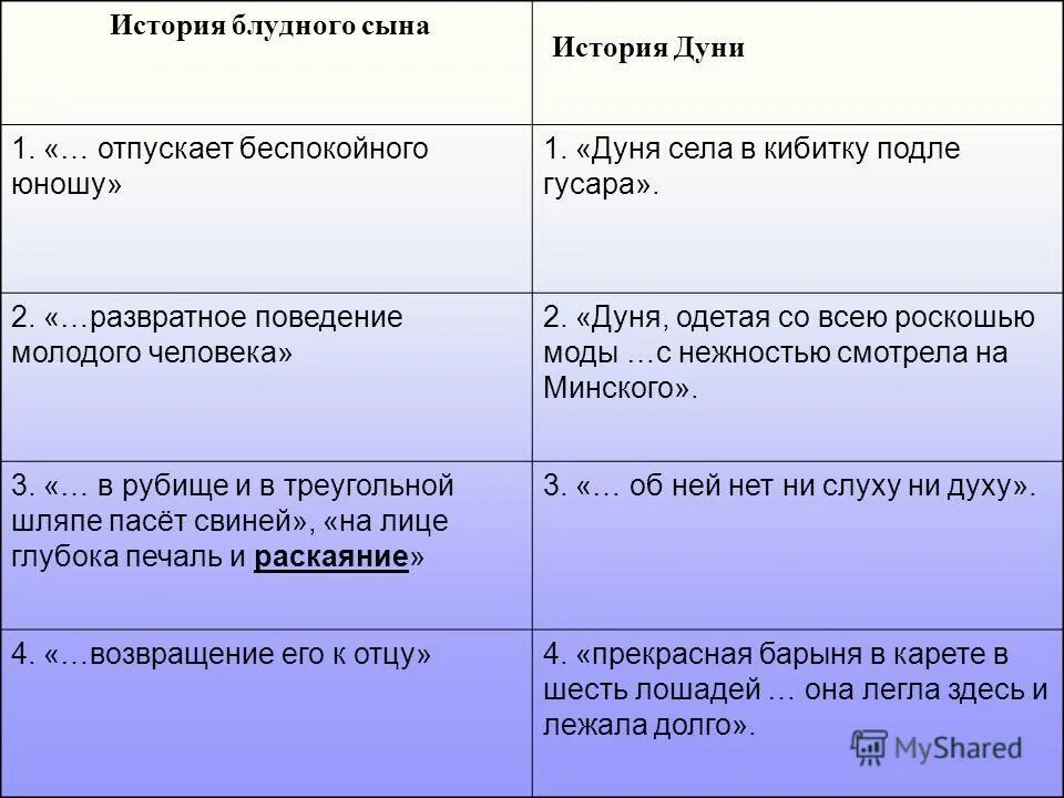 Характеристика отца и сына. Сопоставление истории блудного сына и Дуни. История Дуни. Сопоставление притчи о блудном сыне и истории Дуни. Сравнение притчи о блудном сыне и станционного смотрителя.