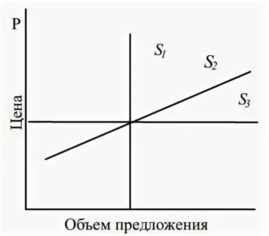 Временной предложение