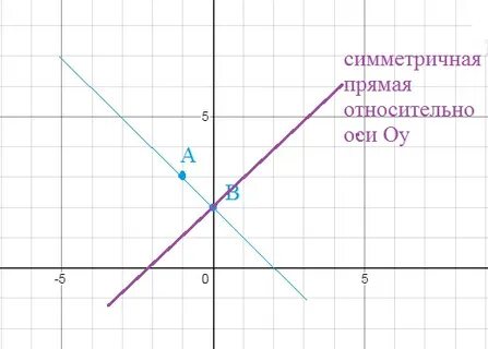Постройте прямую симметричную прямой ав
