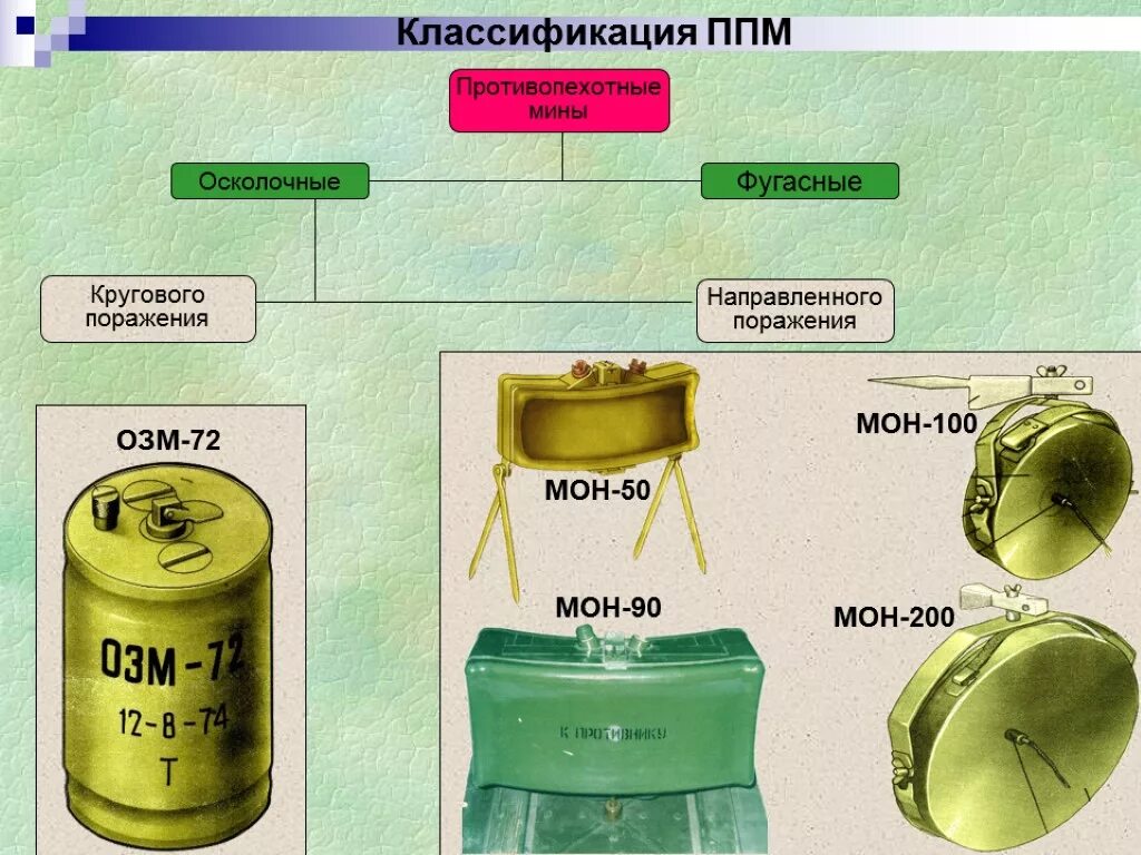 Виды мин н