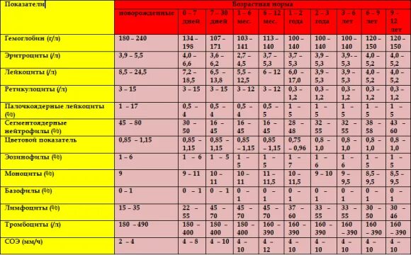 Общий анализ у детей норма. Оак расшифровка норма у детей 3 года. общий анализ крови у 4 месячного ребенка норма. нормы клинического анализа крови у детей 1 год. норма анализа крови у ребенка 2 месяца.
