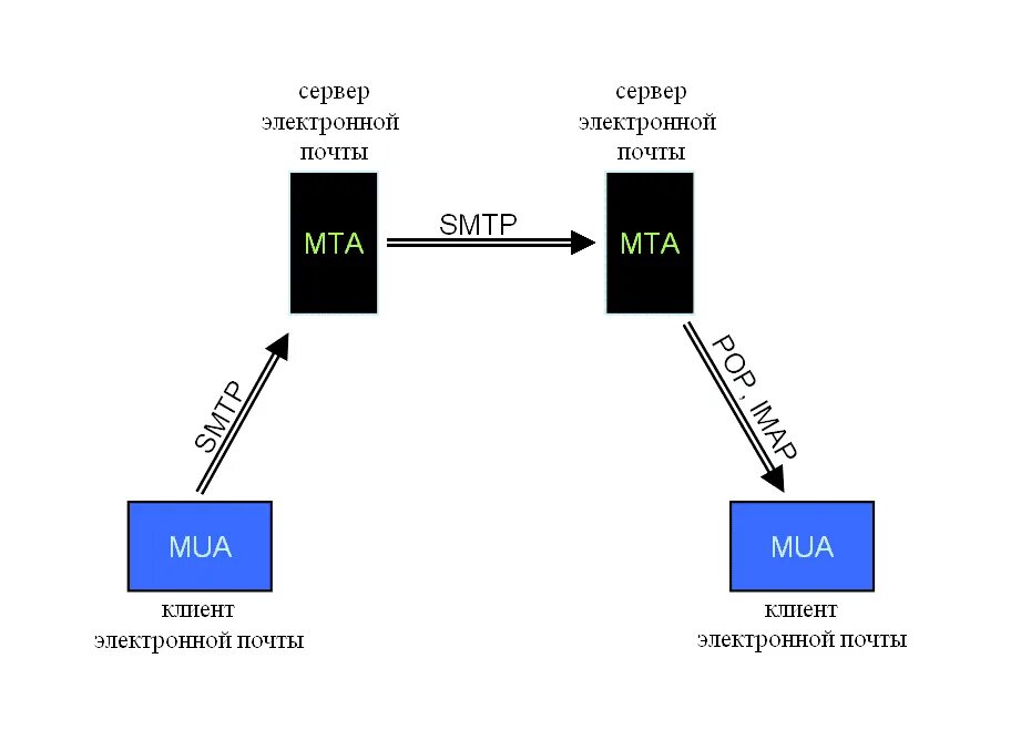 На основании данных протоколов. Протоколы работы электронной почты. Схема работы электронной почты. Почтовый сервер. Маршрутизация почты.