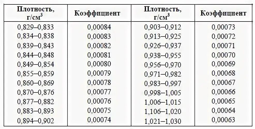 Плотность горючего. Плотность бензина АИ 92 таблица при температуре. Плотность топлива АИ 92. Коэффициент плотности бензина. Обозначение плотности топлива.