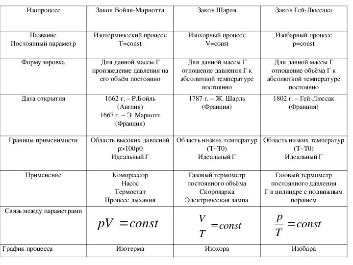Пояснение газов. Газовые законы таблица 10 класс физика. Таблица по физике 10 класс газовые законы. Газовый закон физика 10 класс график. Газовые законы физика 10 класс.