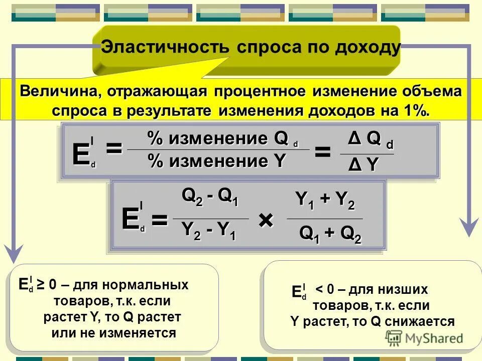 Ценовая эластичность пример. Виды эластичности спроса. типы эластичности спроса. эластичность предложения по доходу. виды эластичного спроса.
