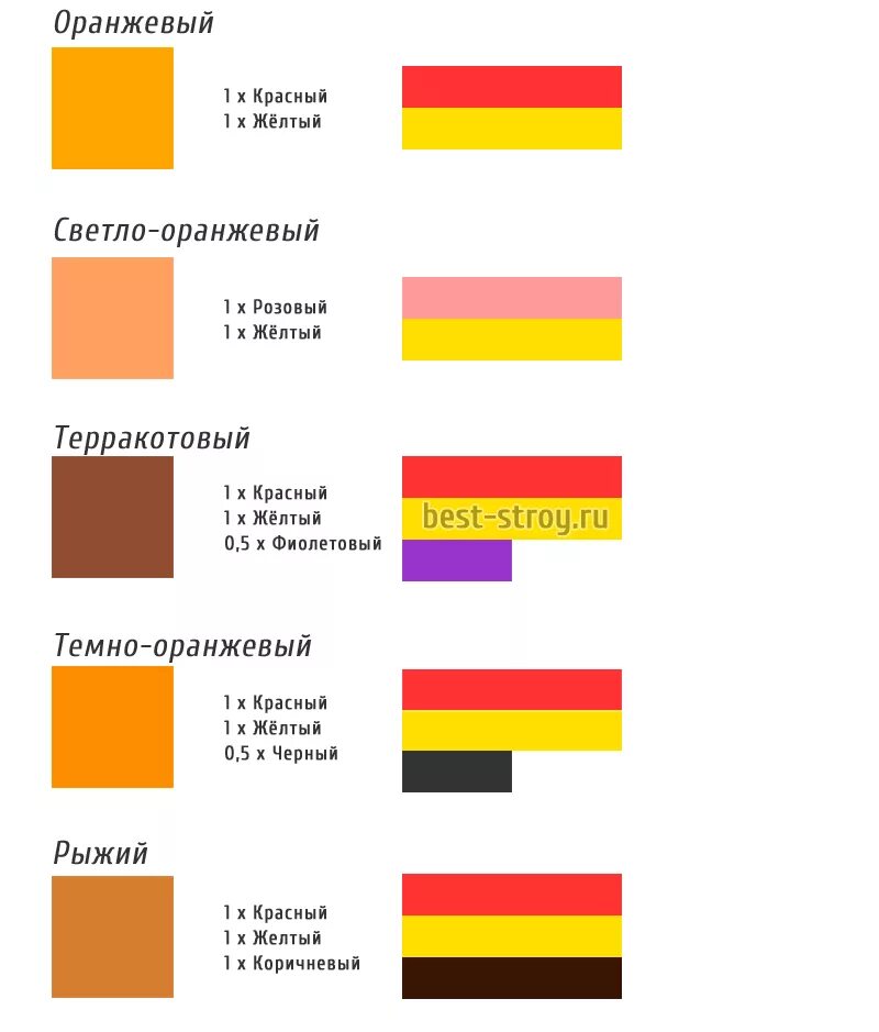 Какие цвета надо смешать чтобы получился оранжевый цвет краски. Какие краски можно смешать чтоб получился цвет оранжевый. Как получить оранжевый цвет из красок какие нужно смешать. Таблица смешивания цветов для пищевых красителей. Как можно получить розовый