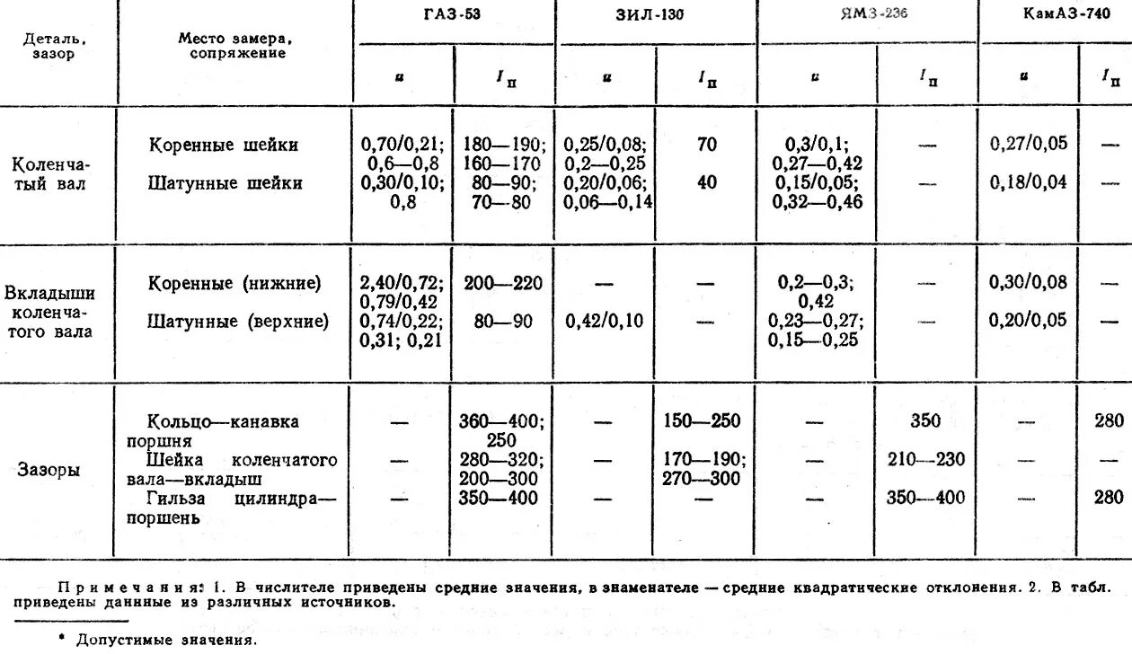 Размеры коленвала КАМАЗ 740 таблица. Диаметр шеек коленвала КАМАЗ 740 таблица. Таблица размеров коленвала КАМАЗ 740 таблица. Износ коленчатого вала КАМАЗ-740.