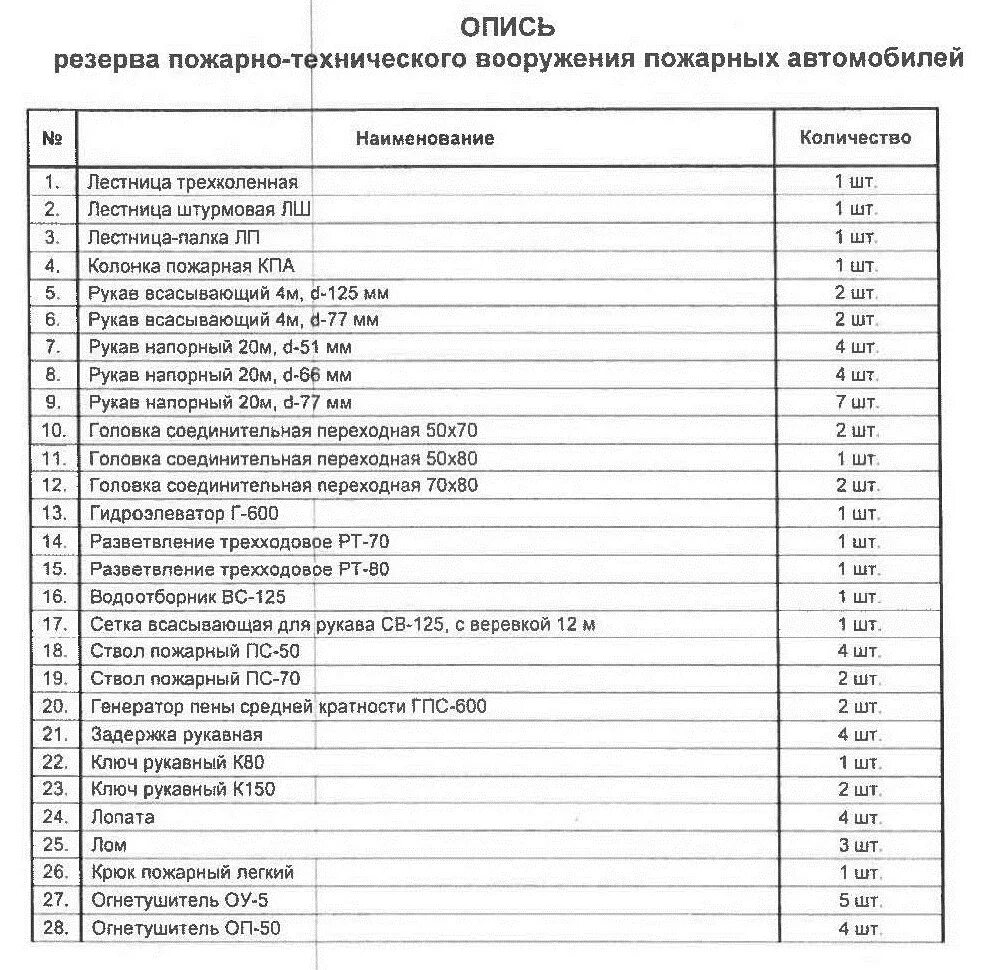 Табеля положенности пожарно технического вооружения. Табеля положенности пожарно технического вооружения. Табеля положенности пожарно технического вооружения. Табель положенности пожарных автомобилей. Норма положенности пожарно технического вооружения.