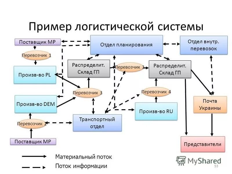 Логистическая система торговой фирмы схема. Схема формирования логистической системы. Основные элементы логистической системы схема. Пример логистической системы. Основные элементы логистической системы.