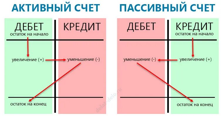 Дебет это простыми словами в бухгалтерском учете. Что такое дебет и кредит в бухгалтерии простыми словами. Как понять дебет и кредит в бухучете. Активно-пассивные счета дебет кредит. Операции счетов по дебету и кредиту