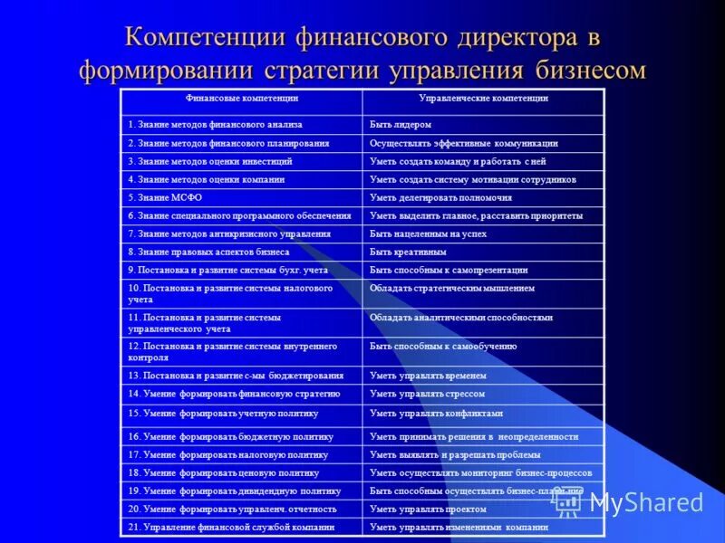 12 компетенций. Компетенции начальника финансового отдела. Профессиональные компетенции финансового директора. Навыки и компетенции финансиста. Профессиональные компетенции финансиста.