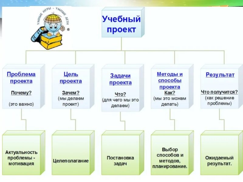 Образовательный проект. Учебный проект. Презентация образовательного проекта. Как создать проект. Пример учебной группы