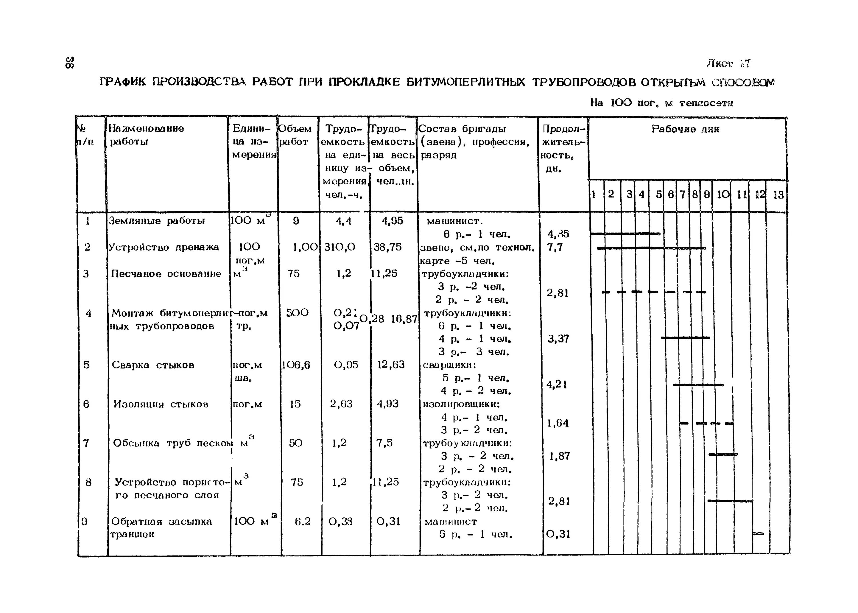 Технологическая карта по теплоизоляции трубопроводов. План график прокладки трубопровода. Состав бригады по устройству кл 10 кв таблица. Технологические карты по прокладке канализационного трубопровода.