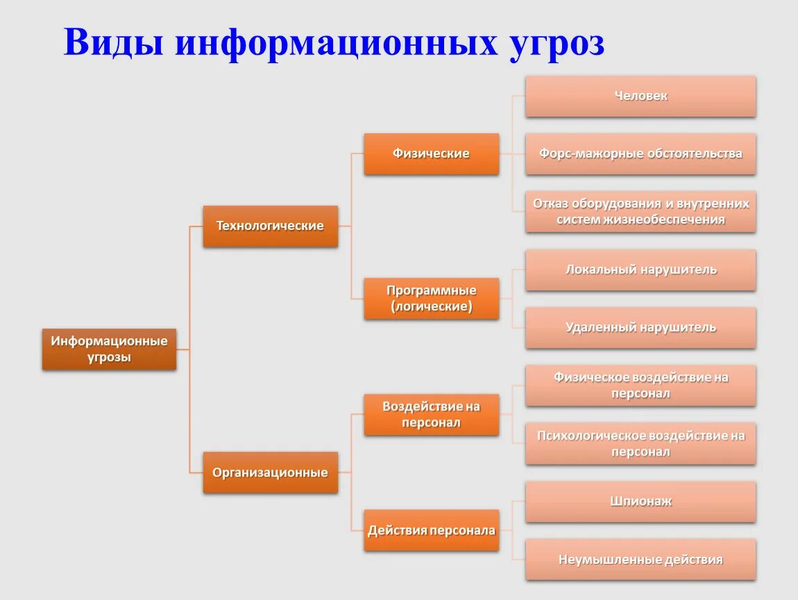 К внешним информационным угрозам относится. Виды угроз информационной безопасности таблица. Угрозы безопасности информации в виде таблицы. Перечислите основные типы угроз информационной безопасности:. Типы внутренних угроз ИБ.