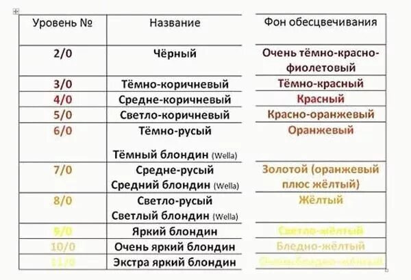 Фон осветления таблица. Фон осветления волос таблица. Уровни осветления волос таблица. Уровни фона осветления волос. Какой оксид для осветления волос