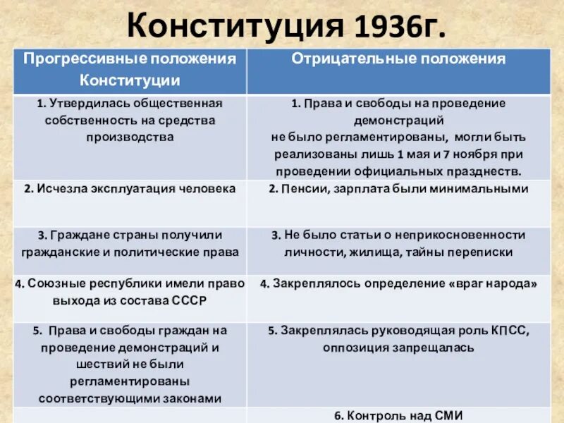 Охарактеризуйте конституцию 1936. Конституция 1936 г. Основные положения Конституции 1936. Причины принятия Конституции 1936. Изменения в Конституции 1936.