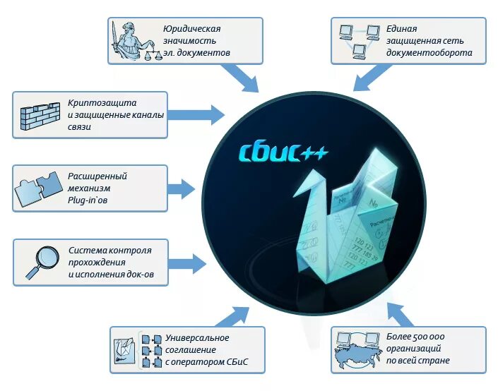 Электронный документооборот. "Ktrnhjyysq документооборот. Электронный документооборот схема. СБИС электронный документооборот.