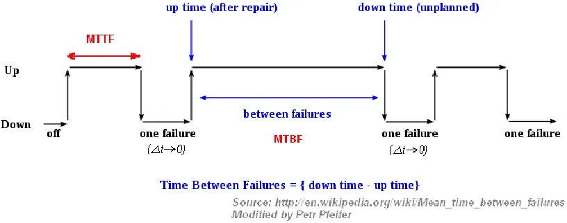 Timestamp перевод. MTBF. MTBF график. Анализ MTBF. MTBF формула.