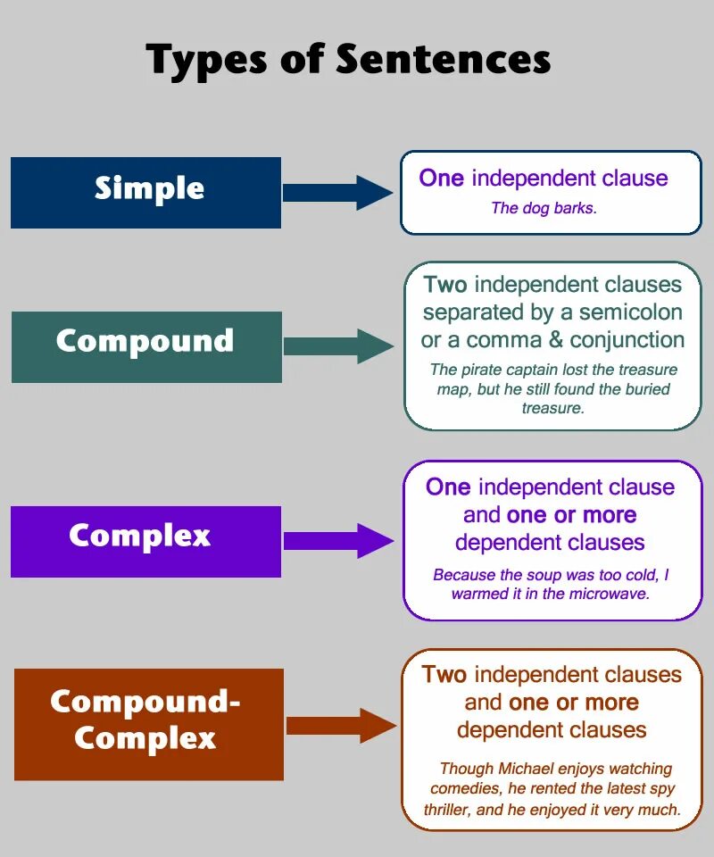 Предложения с according to. Types of sentences. Types of sentences in English. Types of Composite sentences английский. Sentence structure in English правила.