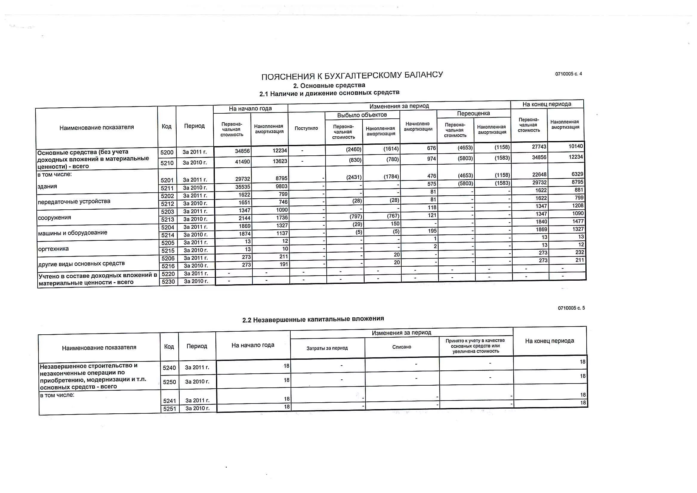 Пояснение к балансу образец. Пояснения к бухгалтерскому балансу и отчету о финансовых результатах. Форма пояснения к бухгалтерскому балансу и отчету о финансовых. Пояснения к бухгалтерскому балансу основные средства. Форма 2 к балансу образец заполнения.