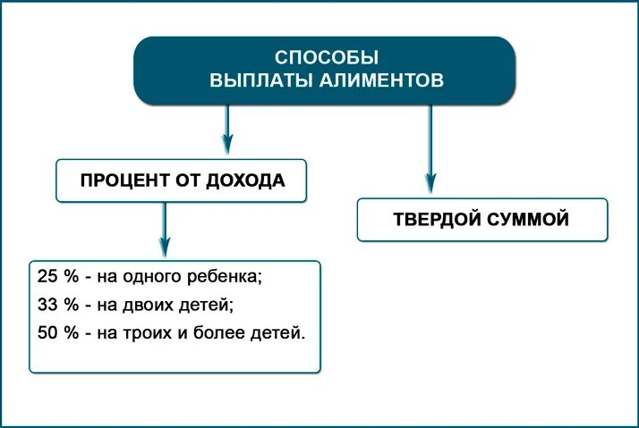 Компенсация при разводе. Выплата алиментов. Способы оплаты алиментов. Порядок оплаты алиментов. Процент выплаты алиментов на 1 ребенка.