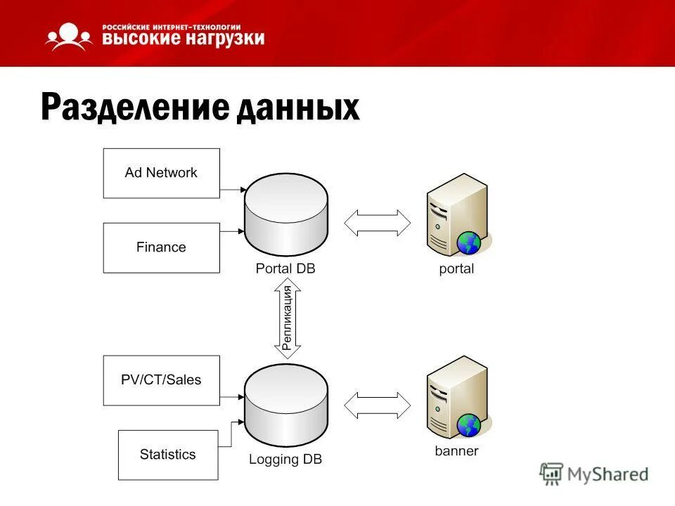 Алгоритм последовательного поиска. Понимание и структура sql. Определение данных разделение данных. Реляционная база данных схема пример. Последовательный поиск пример.