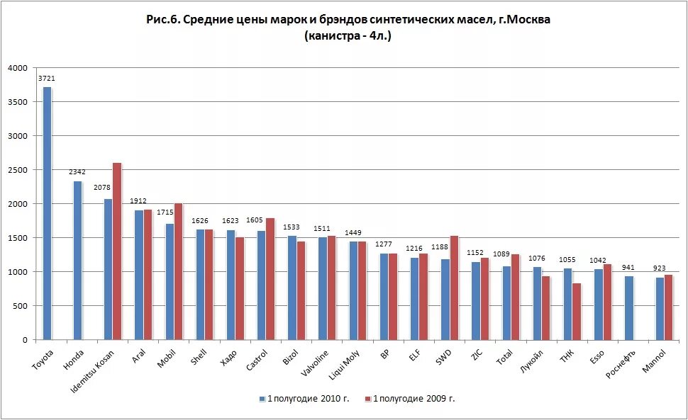 Рынок моторных масел в России 2020. Рынок автомасел в России 2021. Доли рынка моторных масел в России 2021. Рынок сбыта моторного масла.