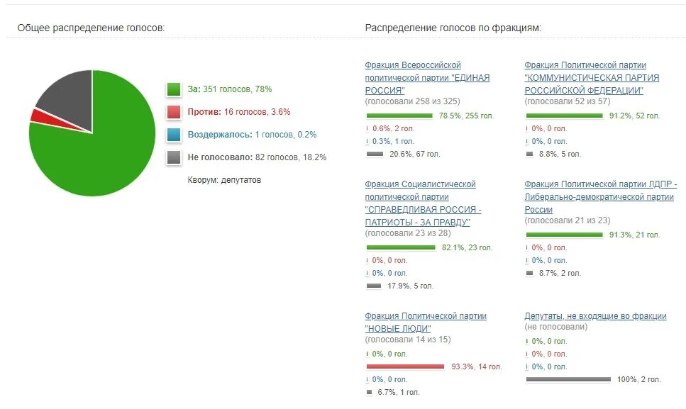 Процент проголосовавших на 16.03. Результаты голосования за против. Голосование за против. Результаты голосования новые люди. Итоги голосования за ДНР И ЛНР.