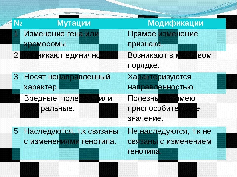 Мутации в отличие от модификаций. Мутации и модификации таблица. Примеры модификаций и мутаций. Отличие мутаций от модификаций. Сравните модификации и мутации.