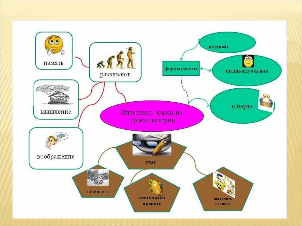 Урок исследование история. Интеллект-карта примеры по истории. Интеллект карта по истории 5 класс древний Рим. Интеллект карты на уроках истории.