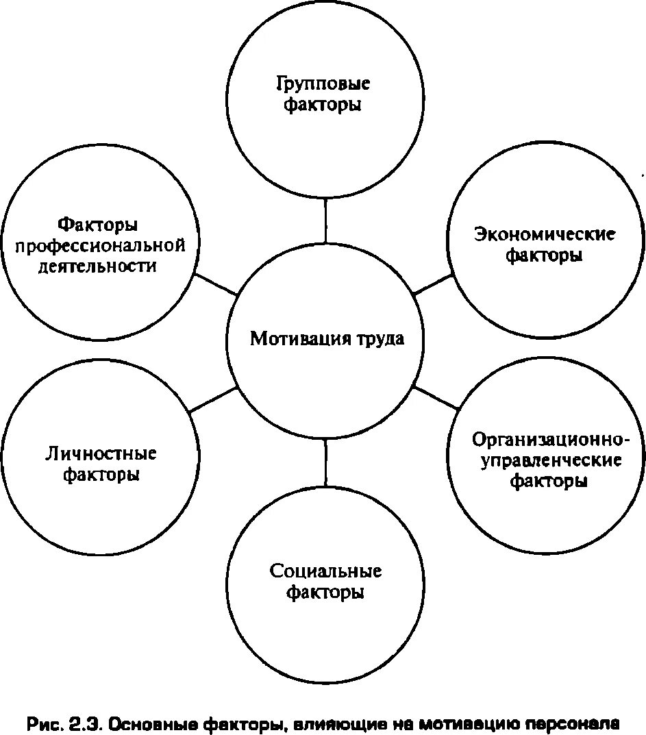 Факторы мотивации личности. Факторы трудовой мотивации персонала. Внешние и внутренние факторы влияющие на мотивацию. Факторы влияющие на мотивацию схема. Мотивация персонала схема.