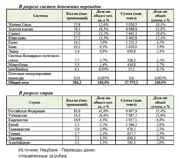 Узбекистан отправить сколько