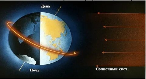 2 ось вращения земли