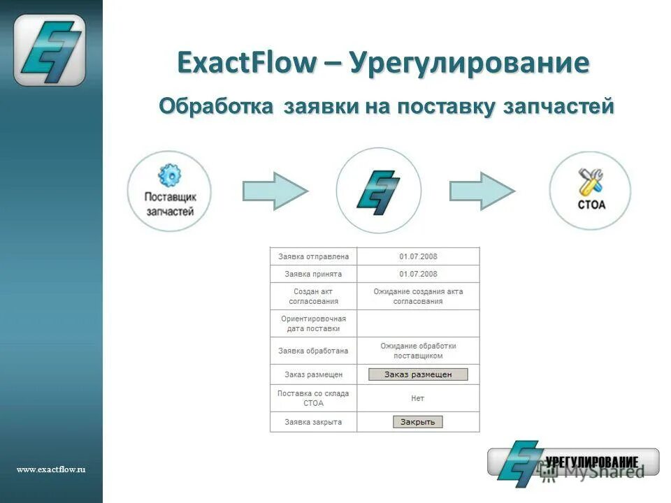 Схема бизнес процесса обработка заявки. Обработка заявок. Этапы обработки заявления. Форма заявки пример. Схема работы.