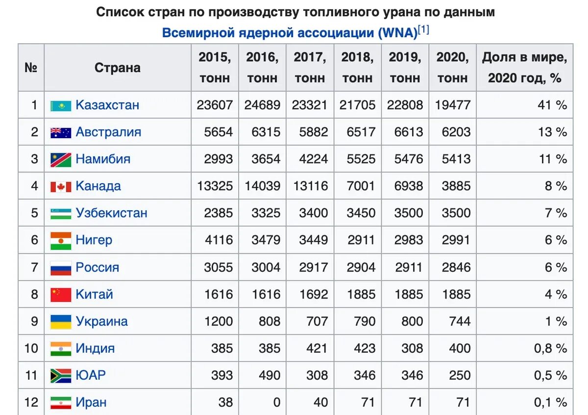 Какое место занимает россия по запасам. Топ стран по добыче урана. Страны Лидеры по запасам урана. Производство урана в мире по странам. Таблица.